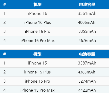 石拐苹果16电池维修分享iPhone16系列电池容量是多少 